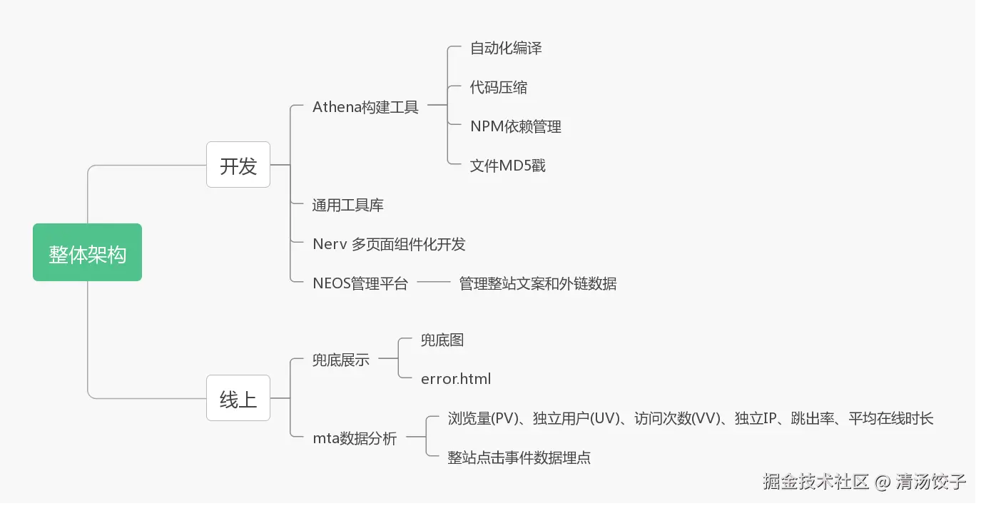 整体架构