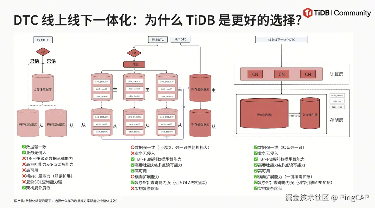 DTC （Direct to Customer）线上线下一体化