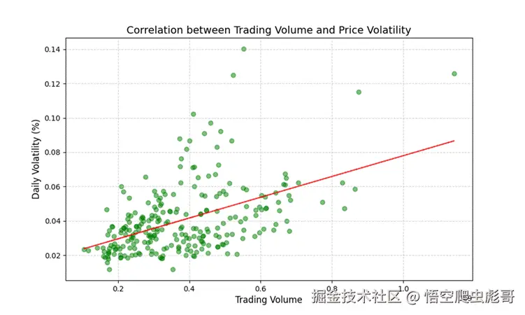 标题: 成交量与波动率相关性 - 说明 成交量与波动率相关性