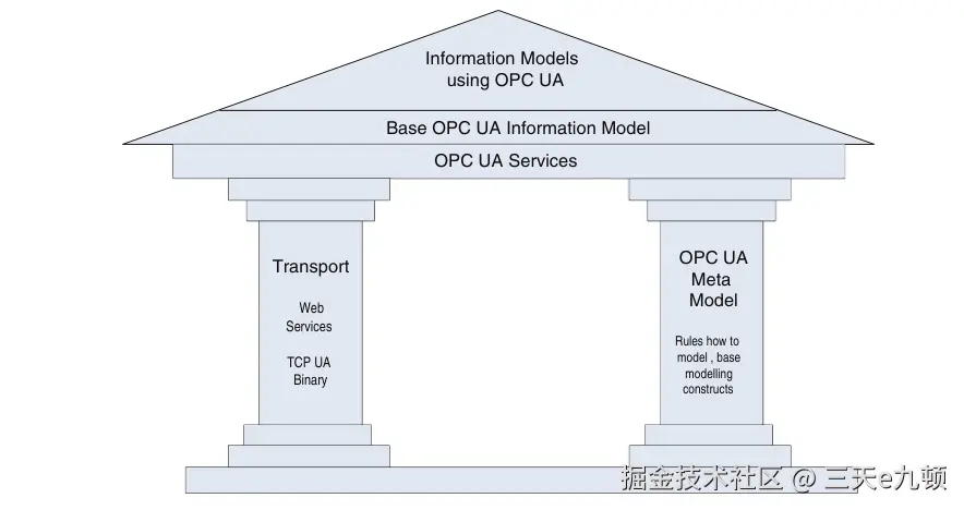OPC UA 的基础