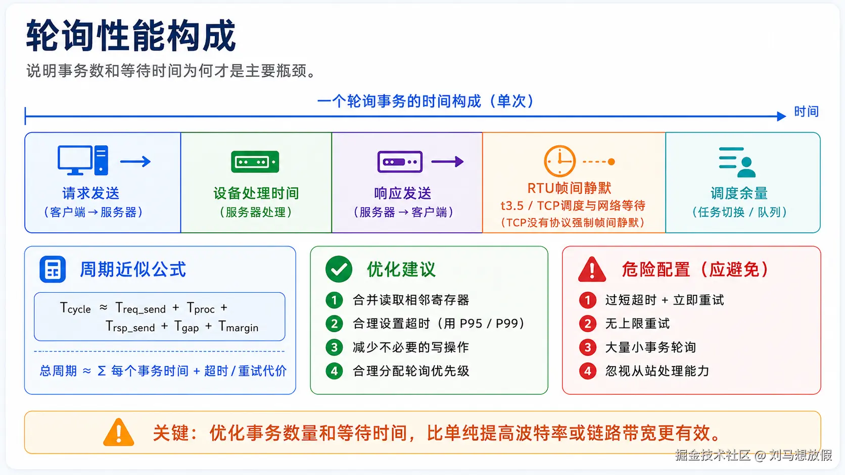 Modbus 轮询性能构成