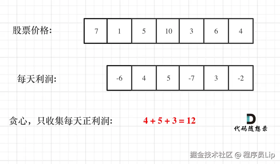 122.买卖股票的最佳时机II