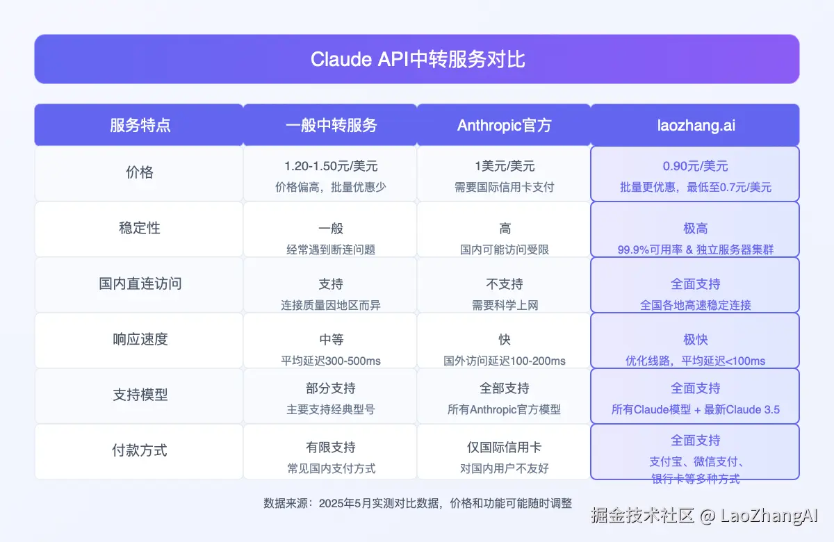 Claude API中转服务对比