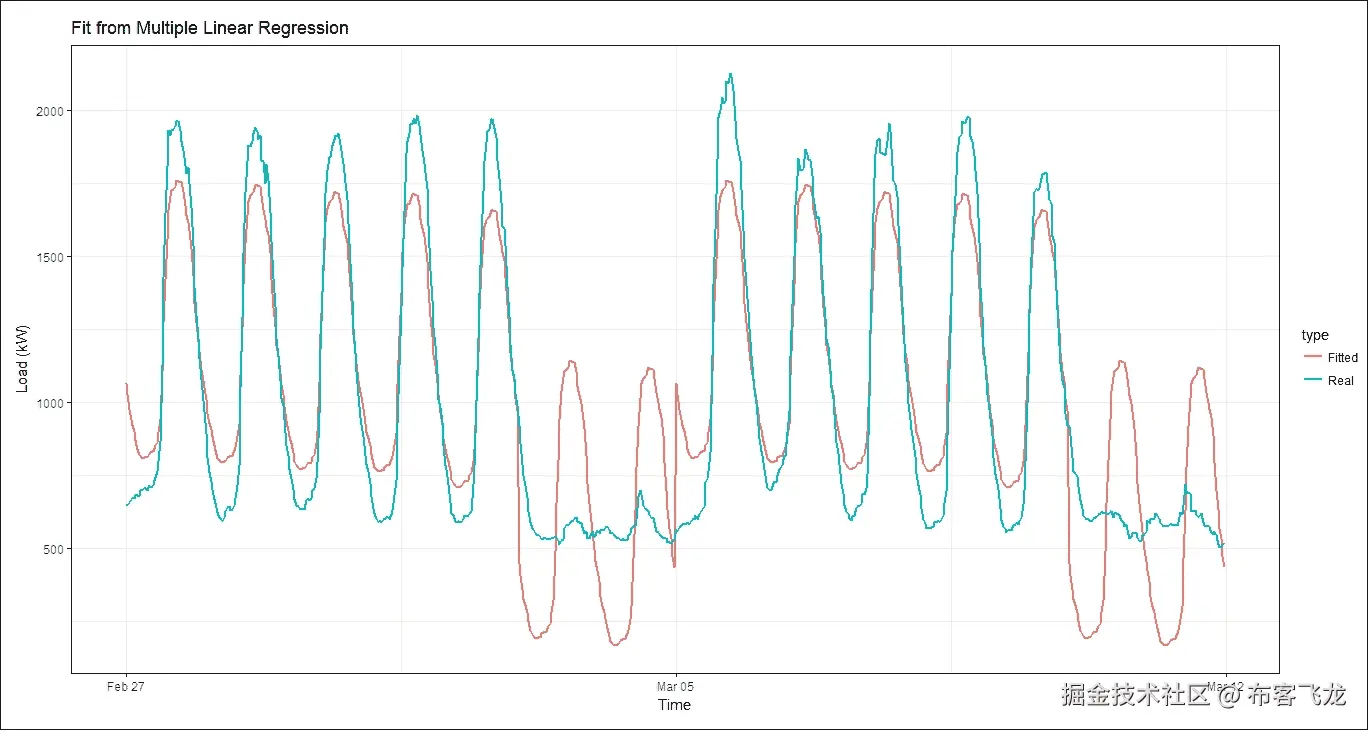第 3 步 - 时间序列 - 回归分析