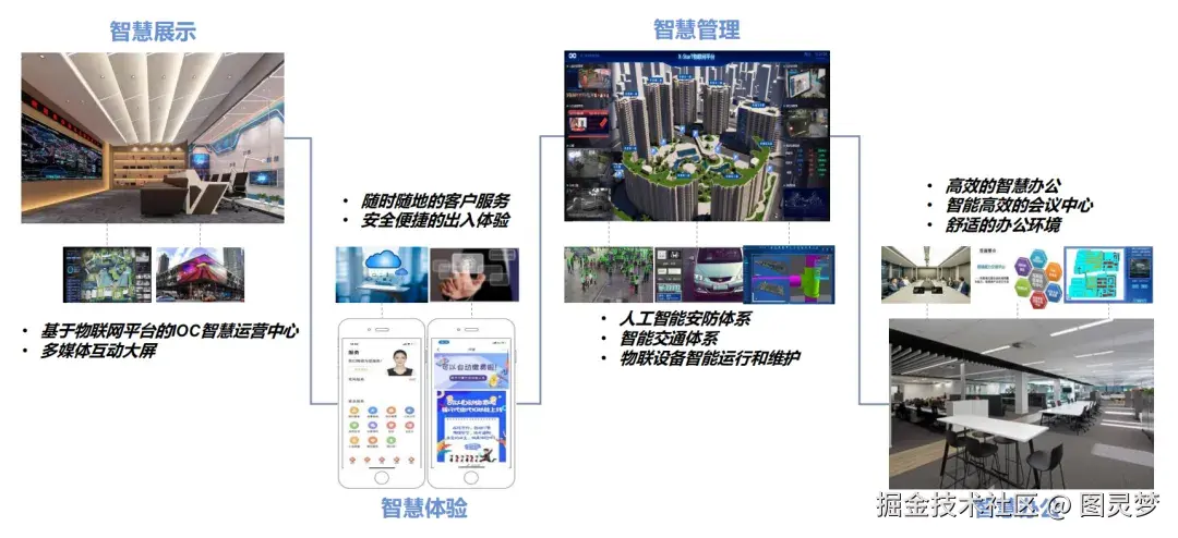 「下载」新一代智慧园区解决方案PPT：整体技术架构，关键应用与典型场景亮点