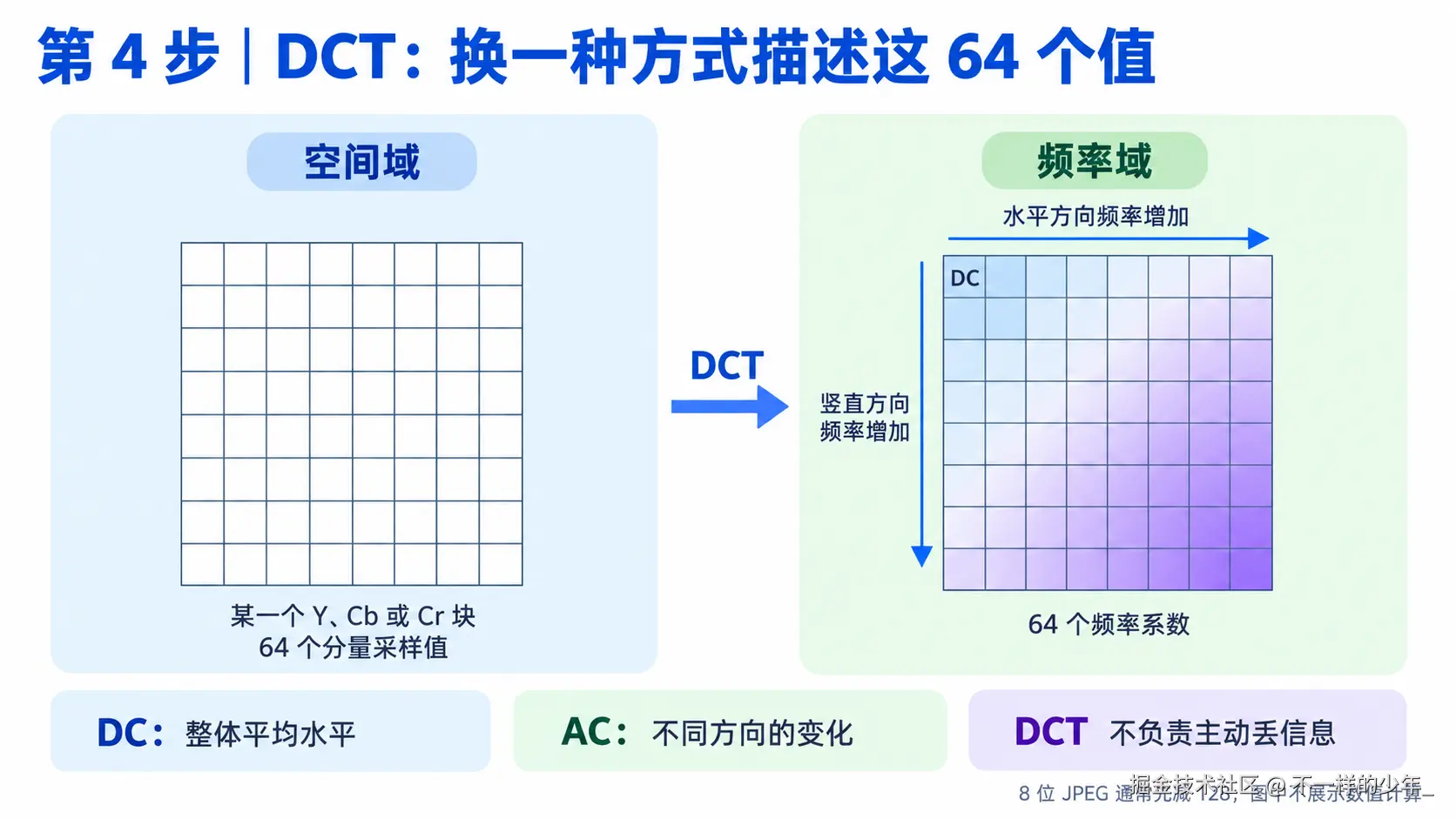 DCT 把一个分量块的 64 个采样值转换为 64 个频率系数
