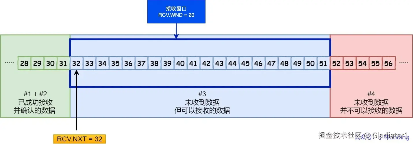 接收窗口