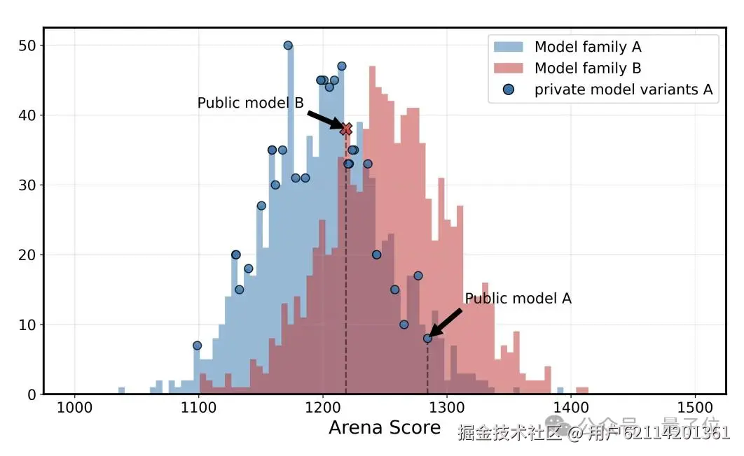 大模型竞技场再被锤！Llama4私下测试27个版本，只取最佳成绩