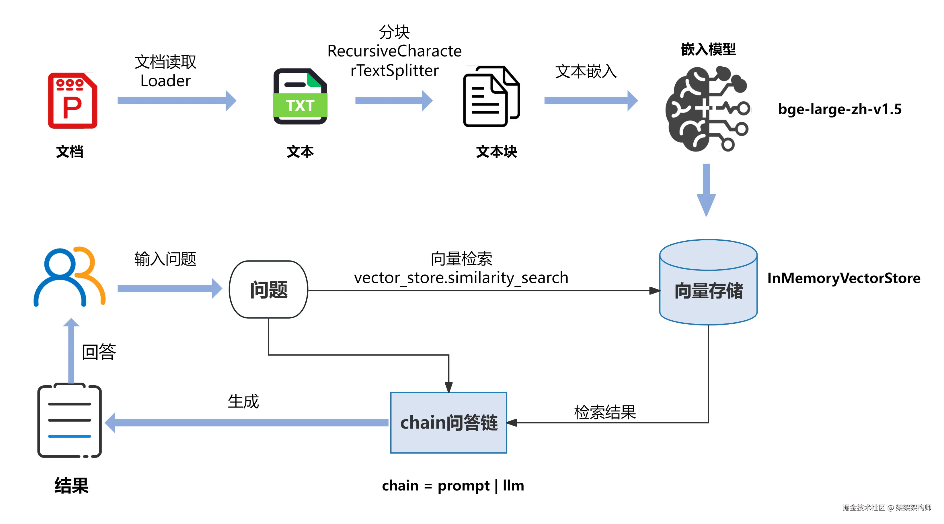 RAG最小实现流程.png