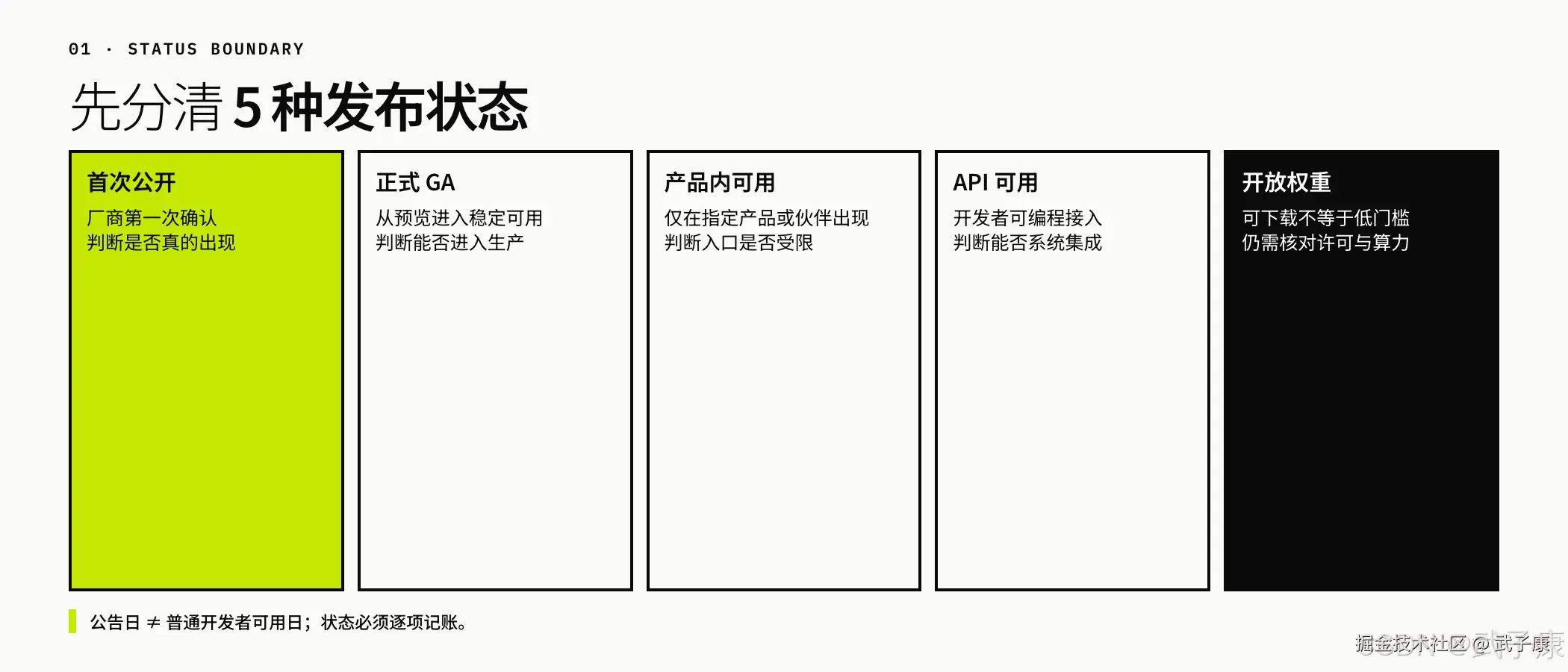 STATUS BOUNDARY: 5 Release Statuses (First Public / Official GA / In-Product Available / API Available / Open Weights)
