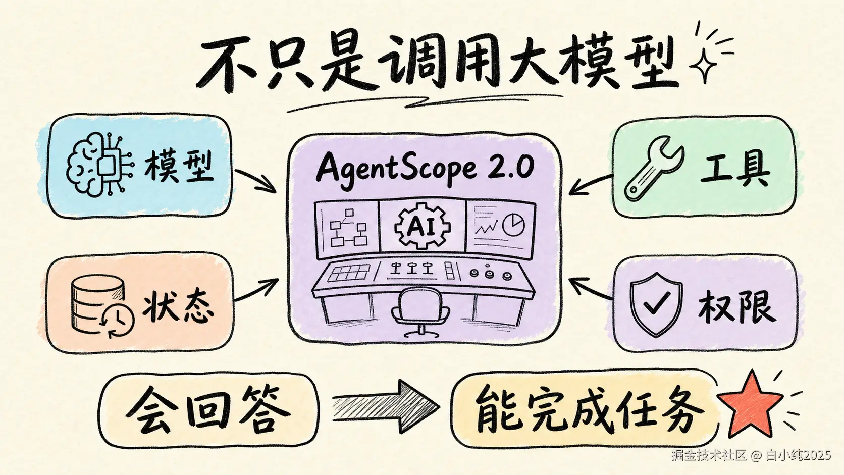 AgentScope 2.0 不只是调用大模型，而是让智能体具备完成任务的工程能力
