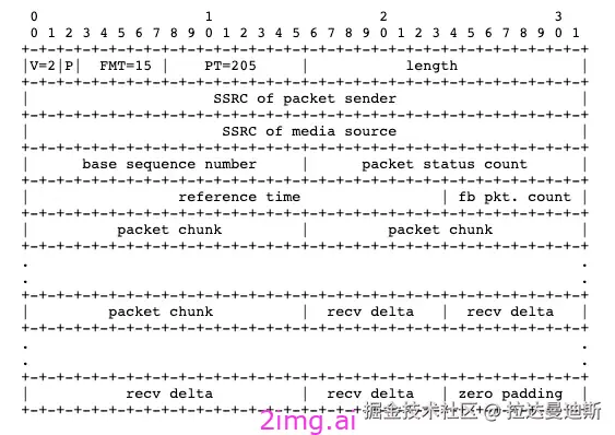 第四十一章 发送方码率预估揭秘