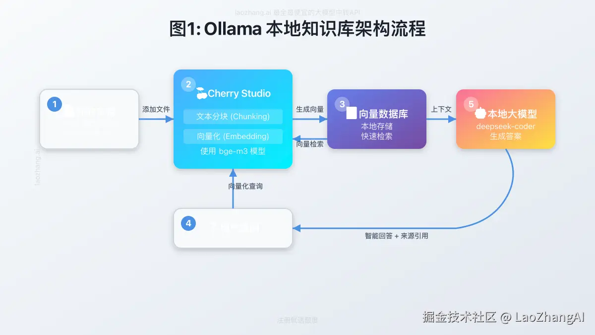 Ollama本地知识库架构图