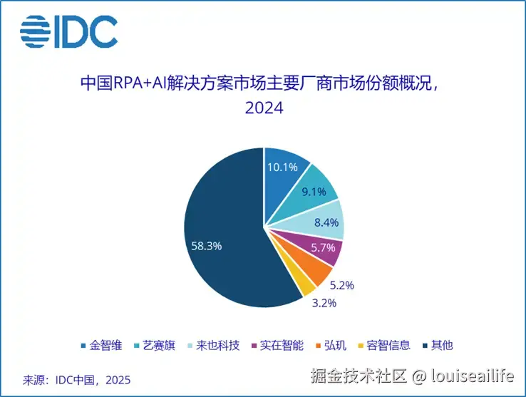 2024 IDC市场份额.png
