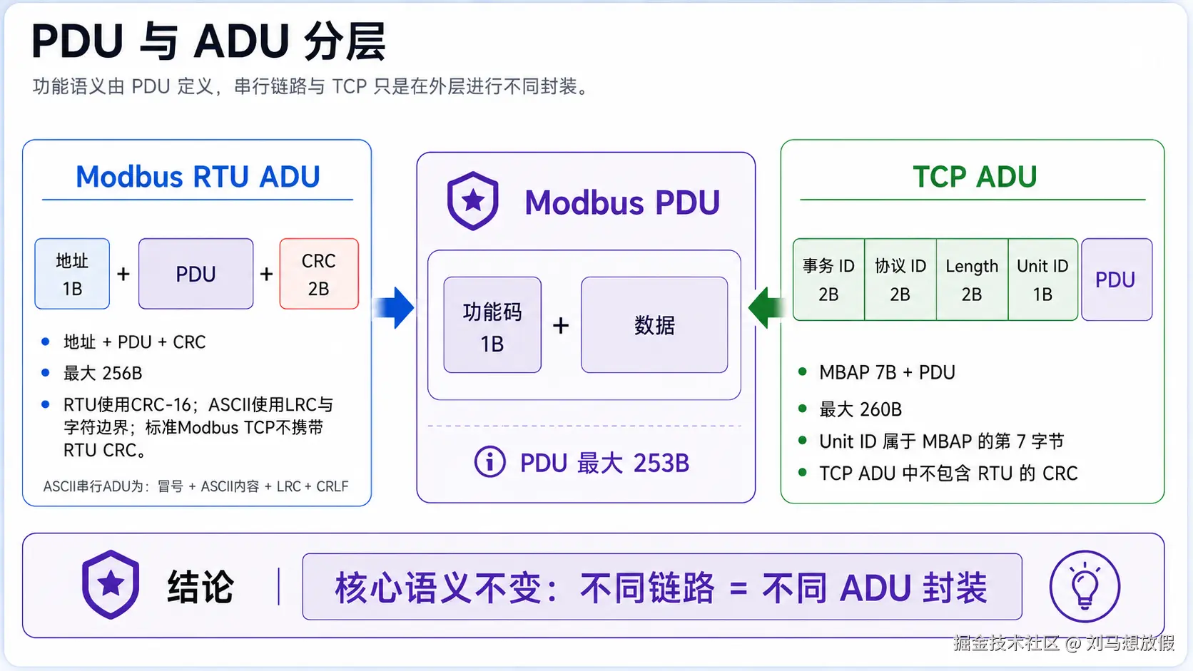 PDU 与 ADU 分层图