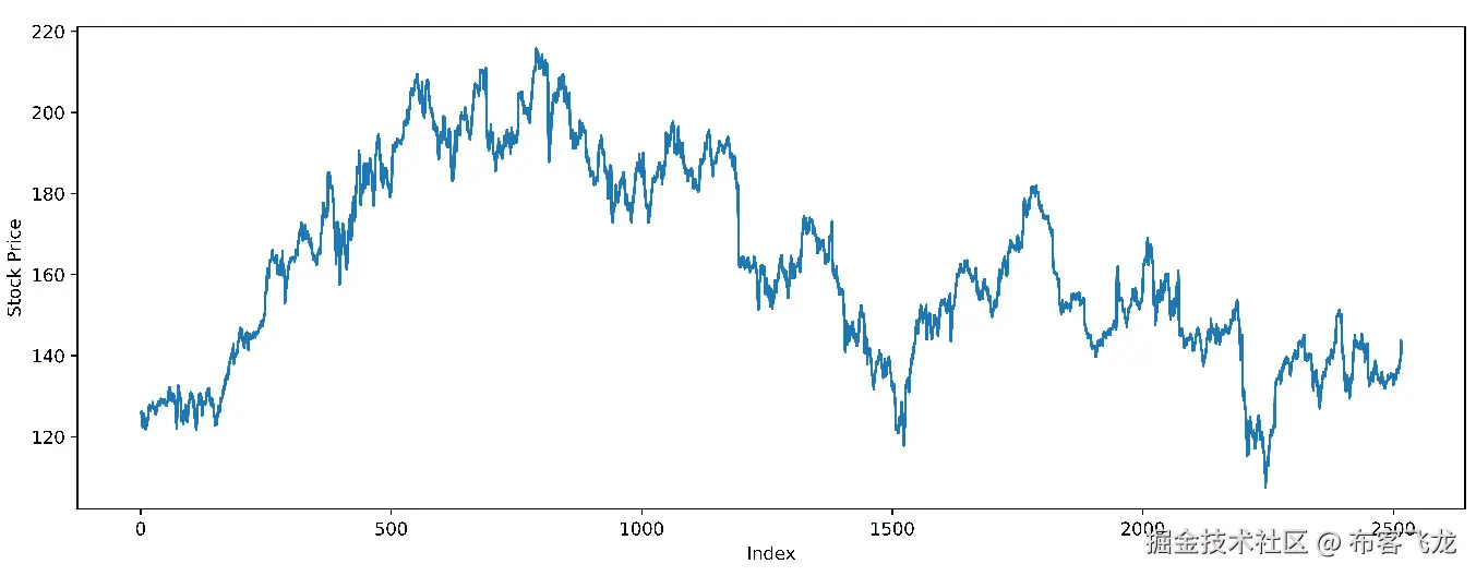 图 5.41：股票价格数据可视化    