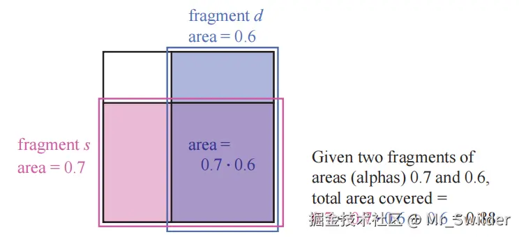 图5.34：图中展示了一个像素和两个片元 s,d 。我们将这两个片元沿着不同的轴进行对齐，每个片元都会按照一定的比例覆盖另一个片元，也就是说，这两个片元是不相关的。两个片元所覆盖的区域大小与 \mathbf{under} 运算符输出的alpha值相等（ \alpha_{s}-\alpha_{s} \alpha_{d}+\alpha_{d} ）。从公式中我们可以看出来，这意味着将这两个区域相加，然后再减去二者重叠的部分。