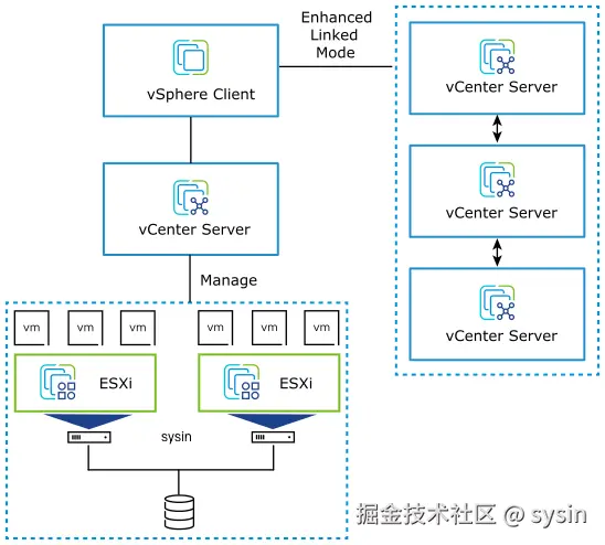 说明 ESXi 主机、vCenter Server、虚拟机和 vSphere Client 之间关系的 VMware vSphere 概览图。