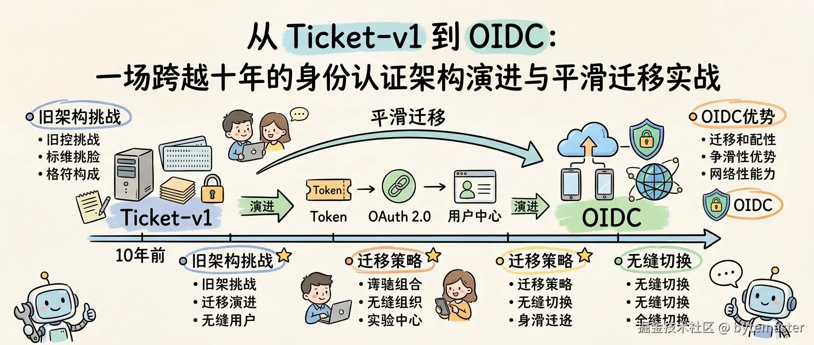 从 Ticket-v1 到 OIDC：一场跨越十年的身份认证架构演进与平滑迁移实战-900x383.png