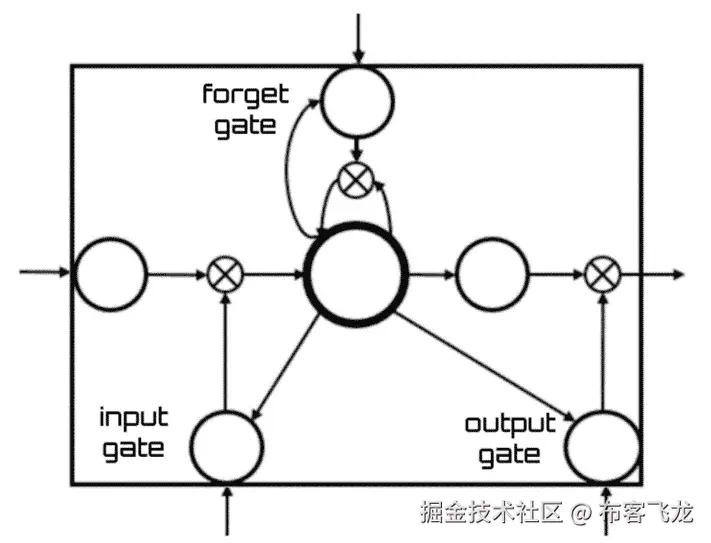 图 6.8 – LSTM 架构