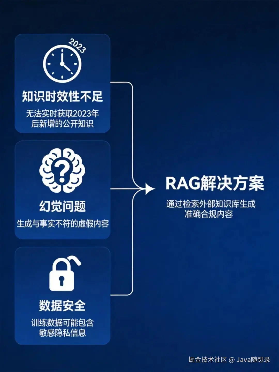 LLM三大困境与RAG解决方案