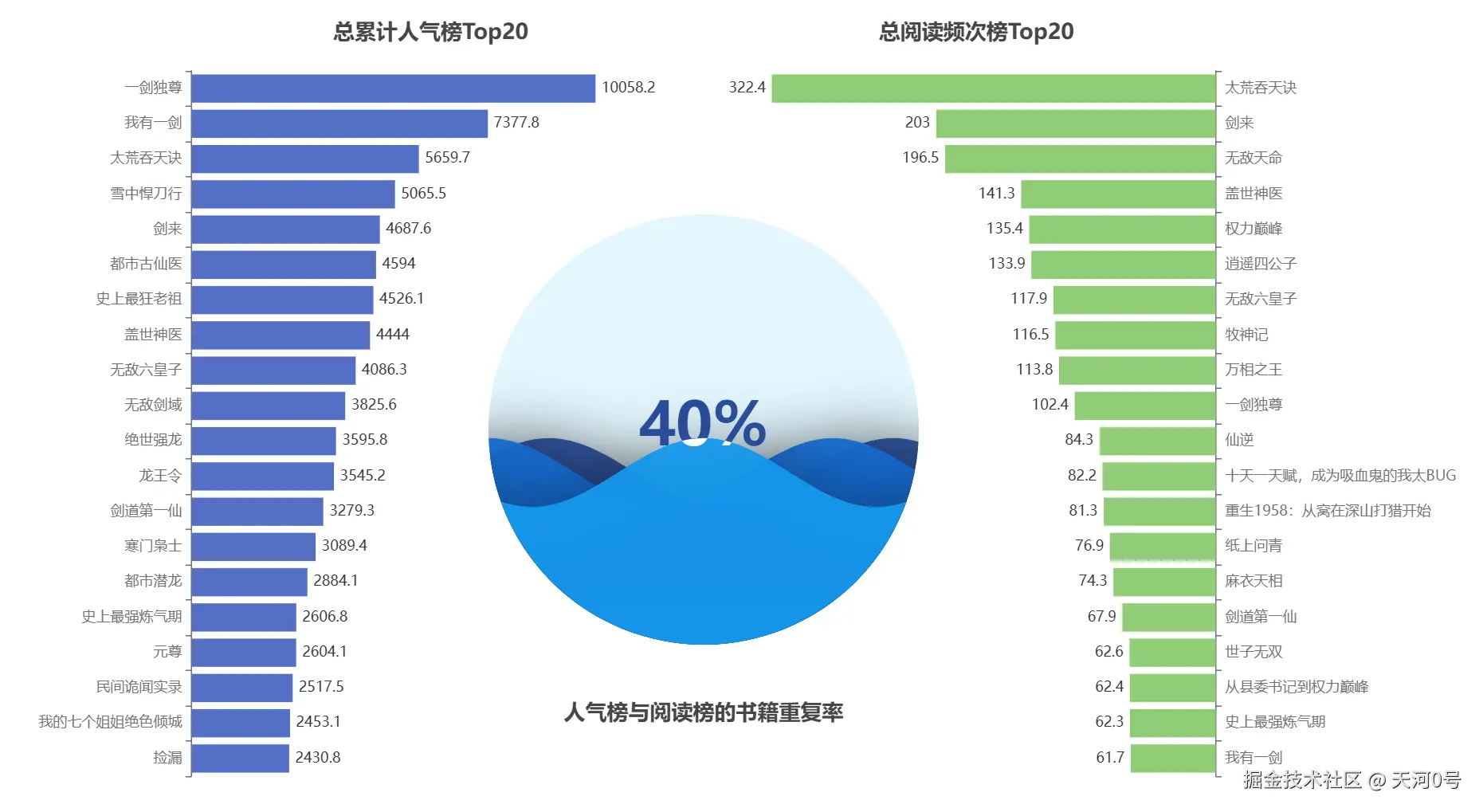 七猫人气and阅读Top20