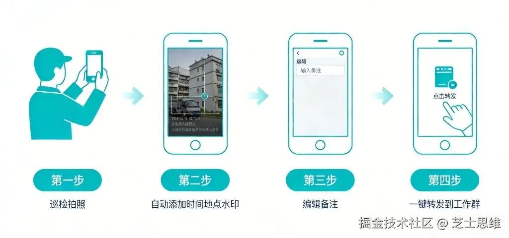 拍照打卡（水印相机）→ 自动时间地点 → 添加备注 → 转发工作群流程图