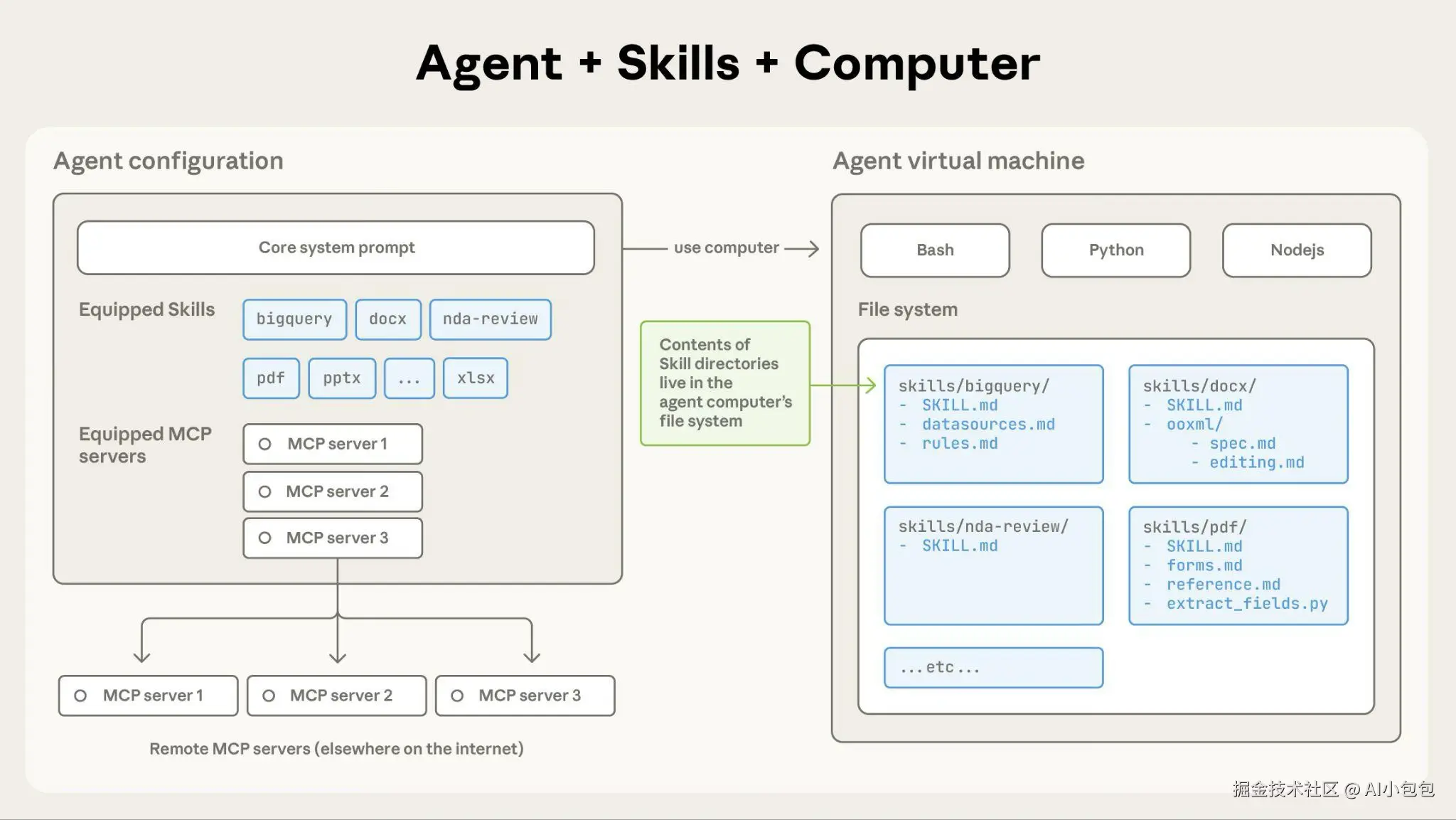 Agent Skills 架构 - 显示 Skills 如何与代理的配置和虚拟机集成