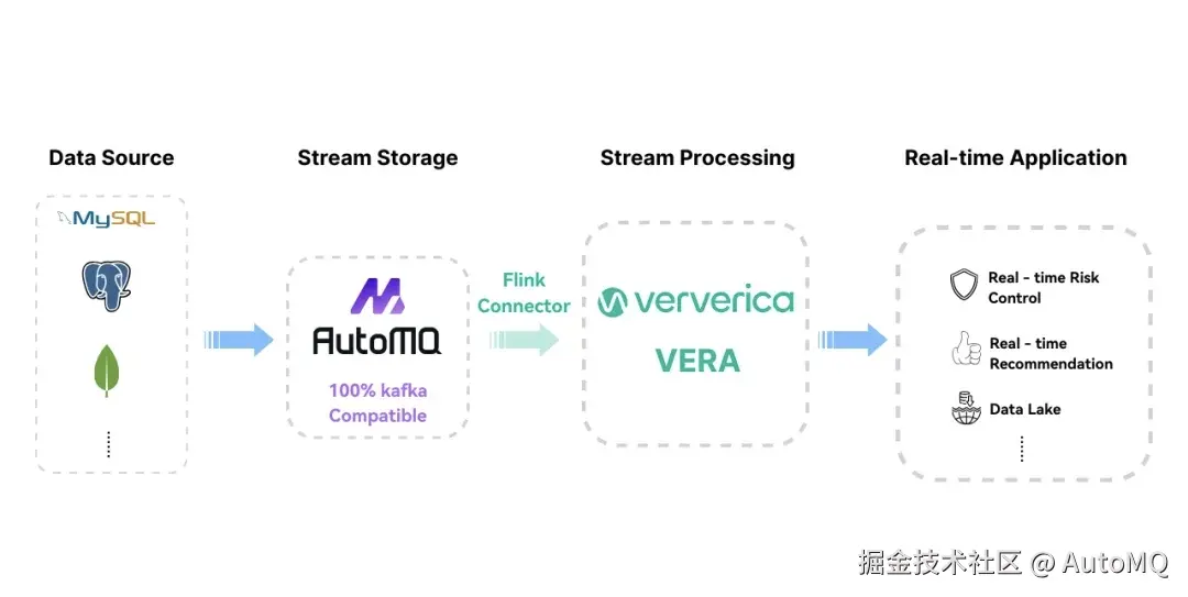 图 3: AutoMQ & Ververica 合作架构