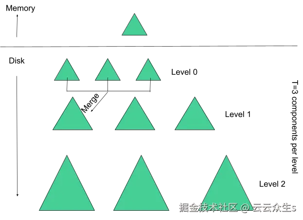 Figure 4: Example LSM trees with three levels on disk and three components per level.