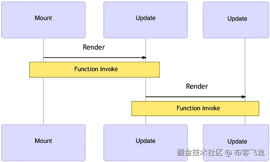 图 2.3 – 函数组件的 React 渲染