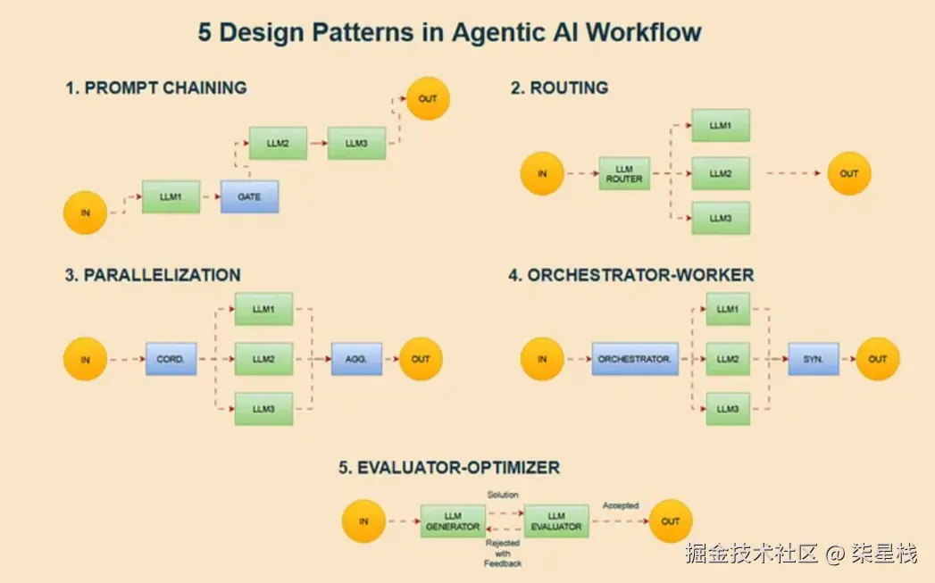 AI Agent工作流