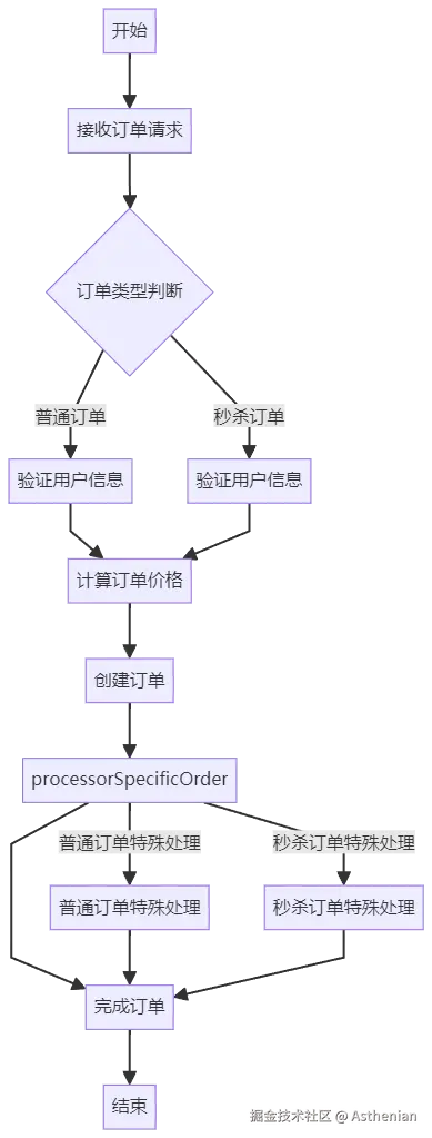 模板模式业务流程图.png