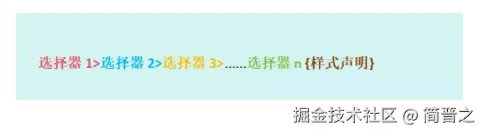 子代选择器语法结构