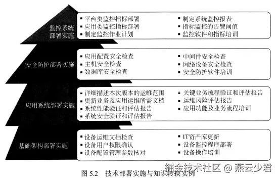 图5.2 技术部署实施与知识转换实例