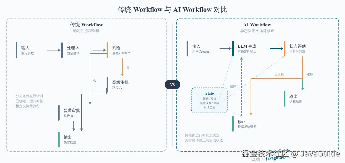 传统 Workflow 与 AI Workflow 对比