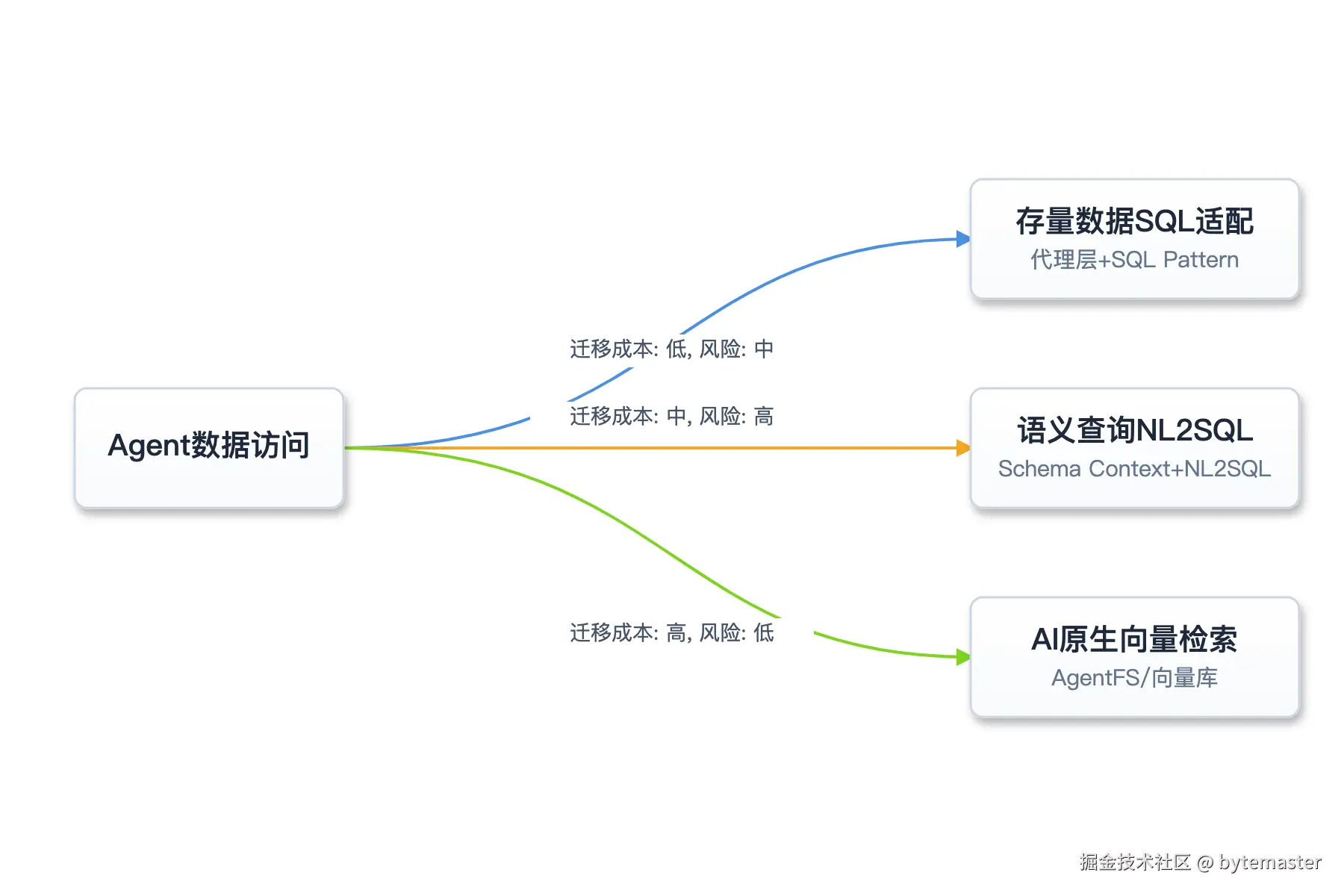 01-流程图_中心节点'Agent需要访问数据_',分出三条路径。.png