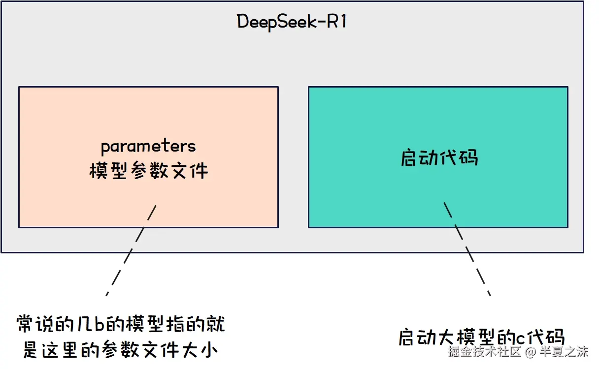 大模型-训练好的大模型示意图