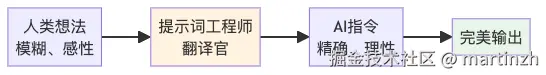 图2：提示词工程师的"翻译官"角色