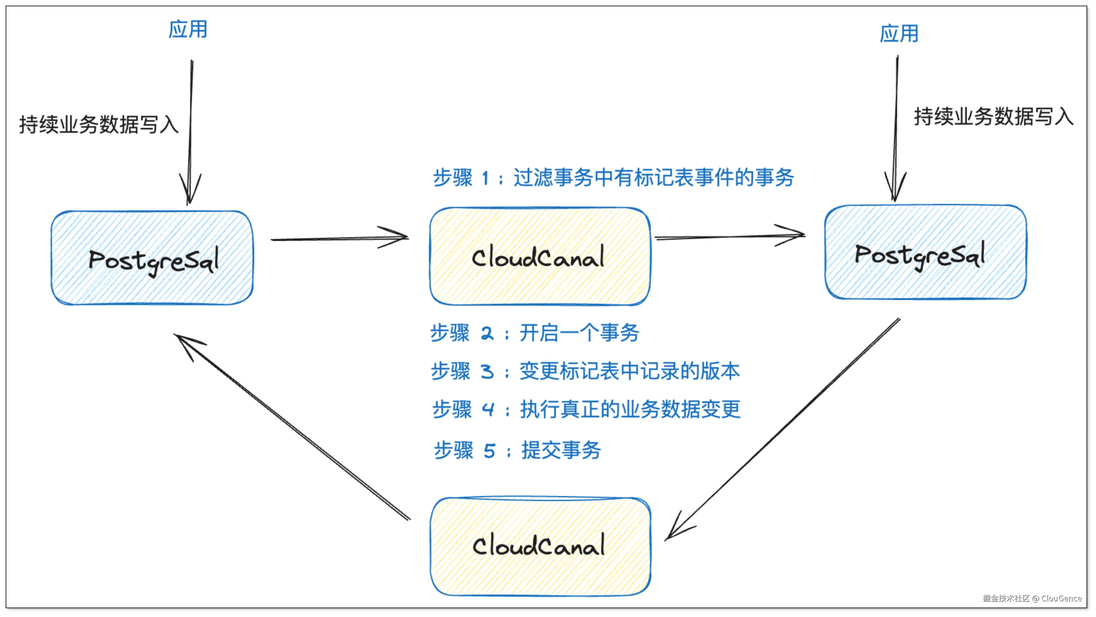 pg_loop_sync