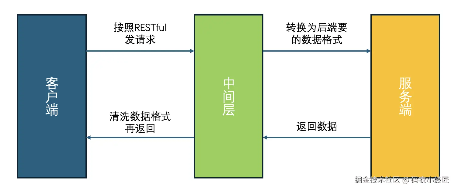 中间层的作用.png