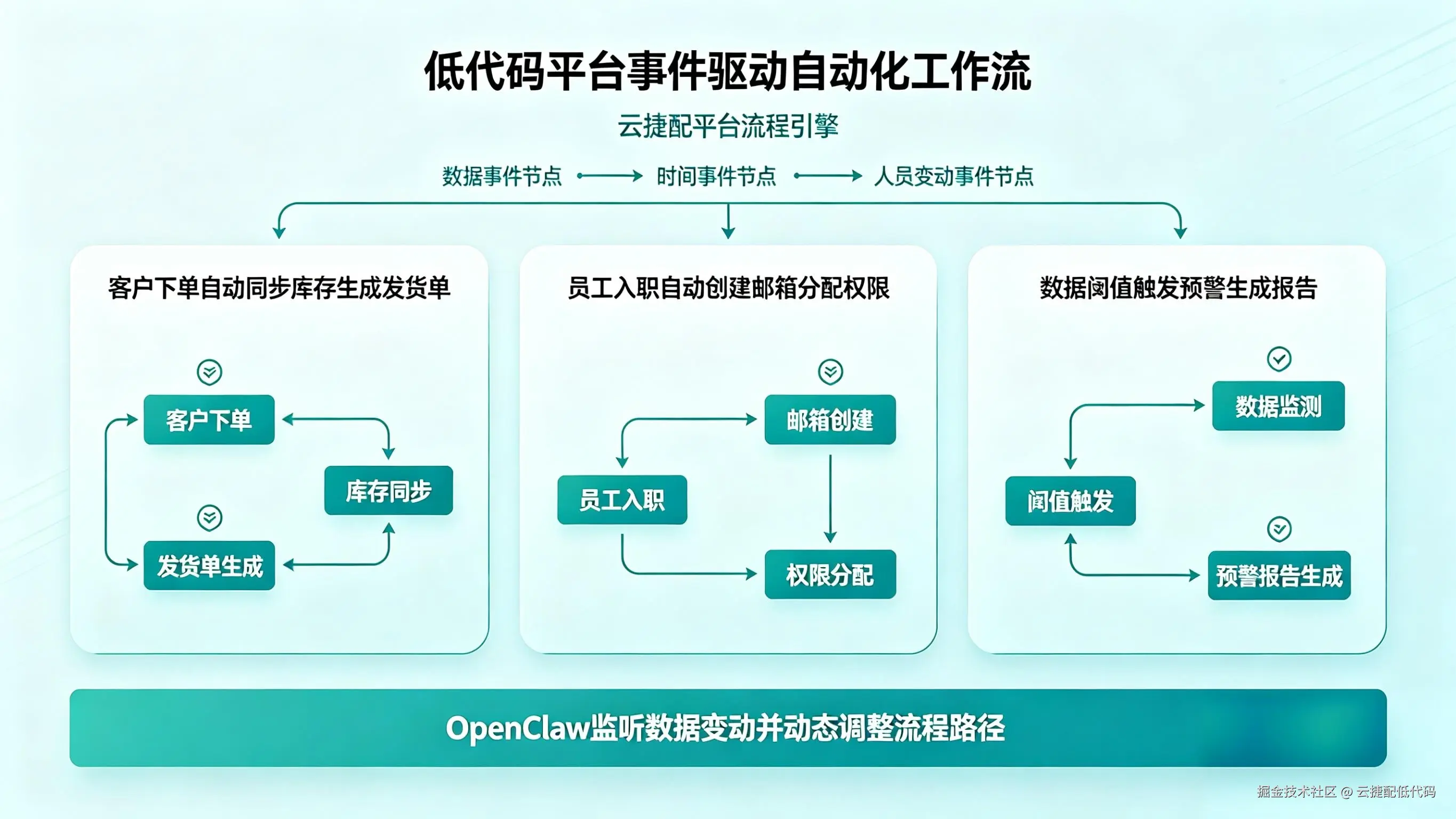 低代码平台事件驱动自动化工作流