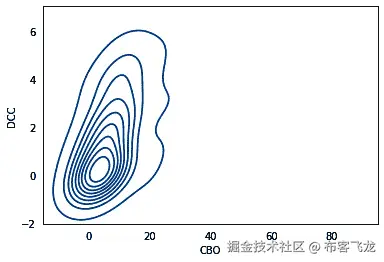 图 6.5 – 两个度量值（DCC 和 CBO）的密度图