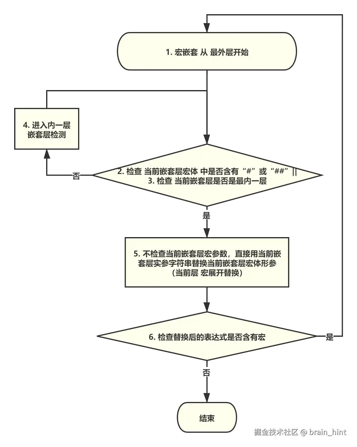 嵌套宏展开
