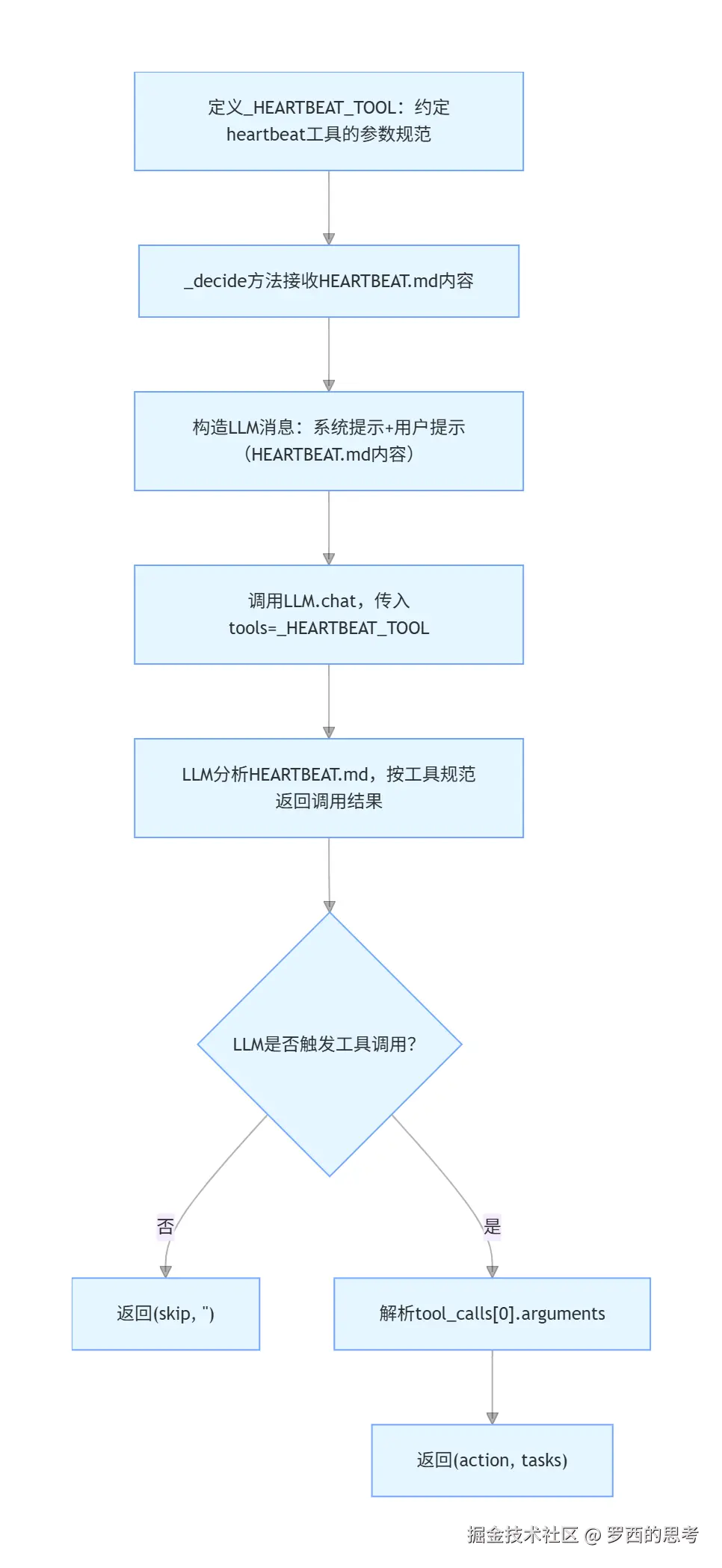 心跳工具调用流程