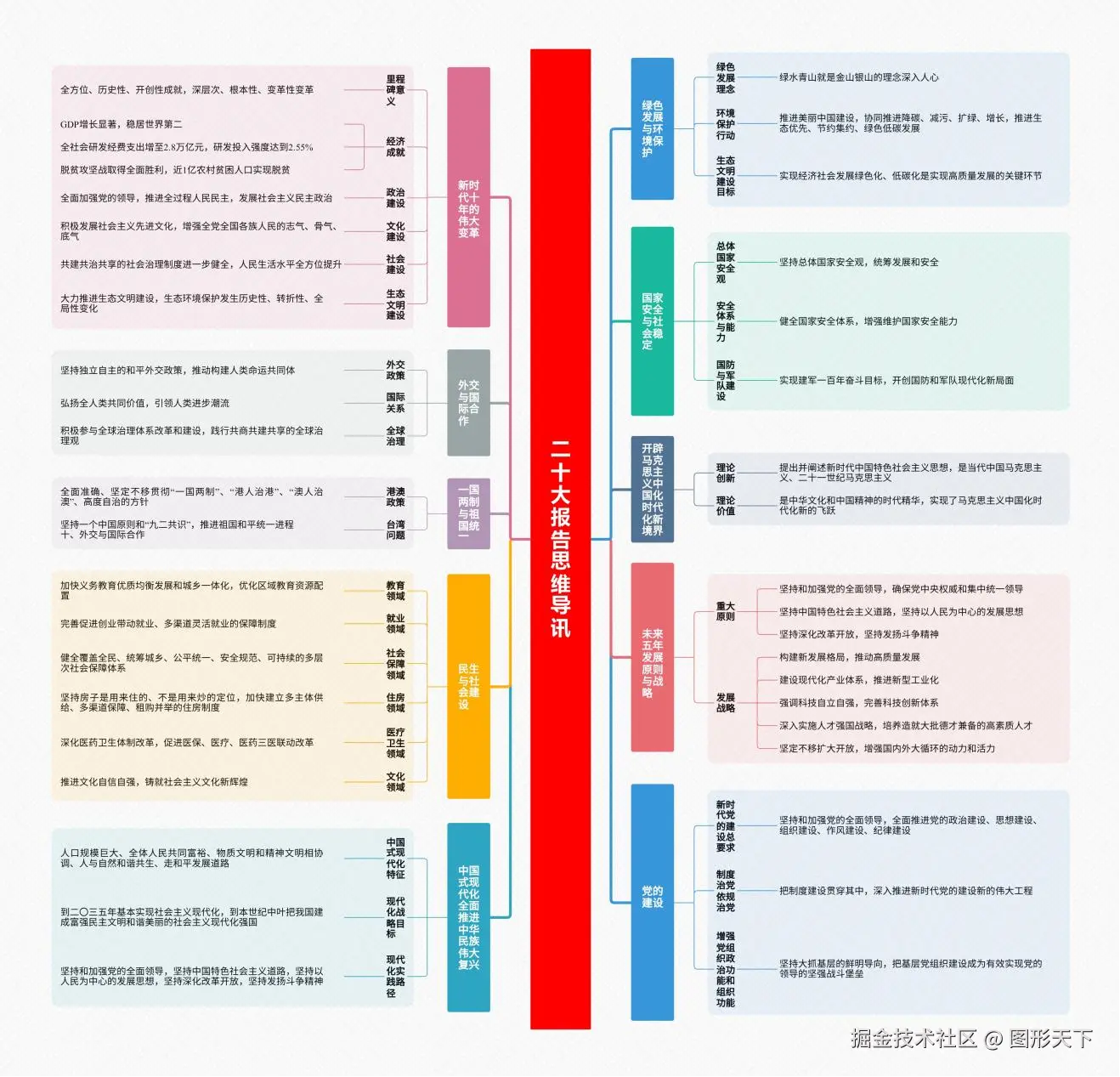 “二十大报告”思维导图.png