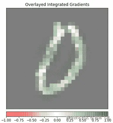 图 13.12 – 叠加的综合梯度