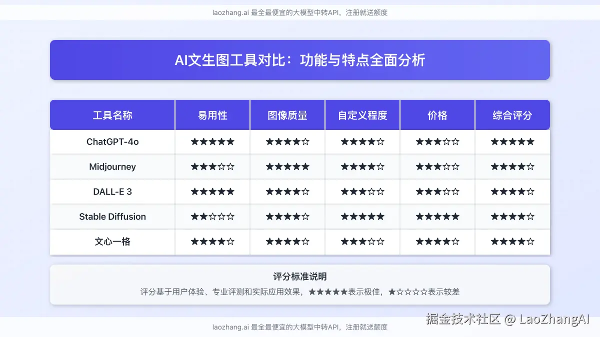 AI文生图工具对比图表