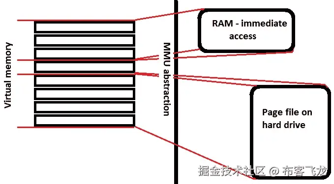 图 11.3 – 虚拟内存与其物理基础之间的抽象