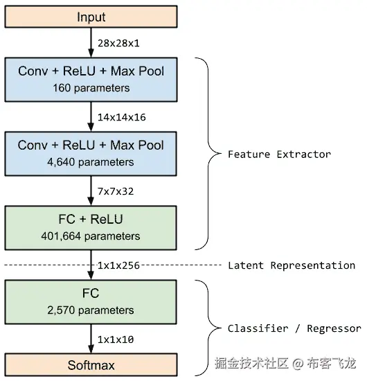 图 10.7 – 深度学习模型架构